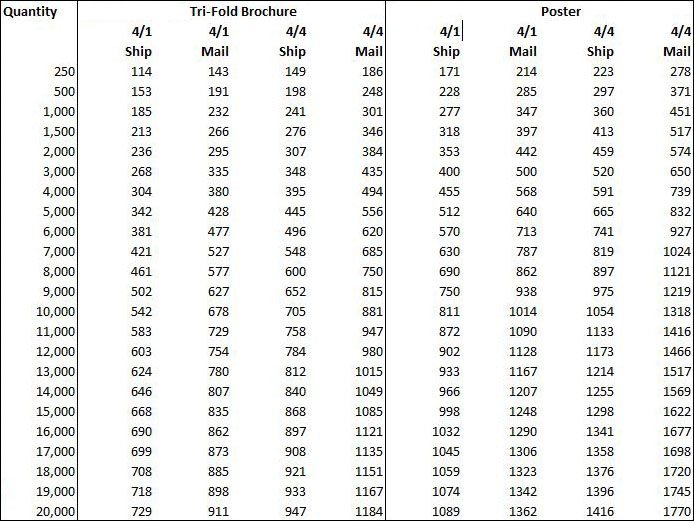 a spreadsheet with information about how to get reward points