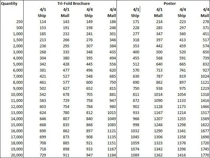a spreadsheet with information about how to get reward points