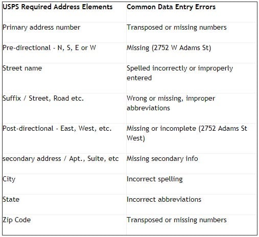 Mail Delivery Standards Chart