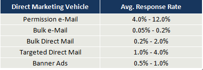 data for the direct marketing vehicle and the average response rates