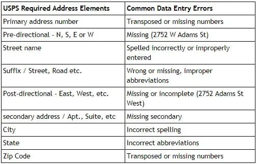 a table showing usps required address elements and the common errors
