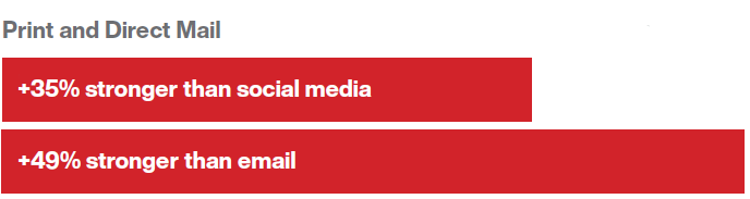 Print and Direct Mail - stronger impact than email or social media