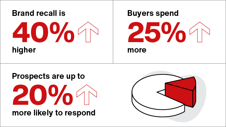 Email + Direct Mail Response stats Email + Direct Mail Response stats