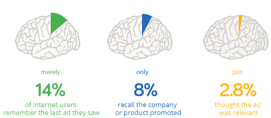 brain stats on how many users ignore ads