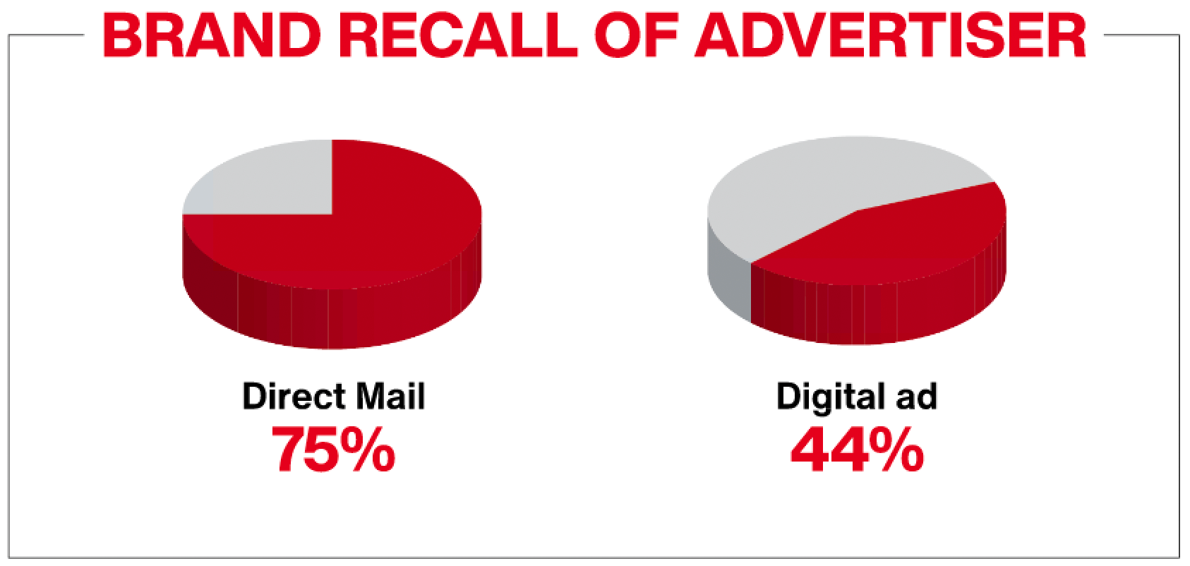 pie charts showing brand recall of advertiser