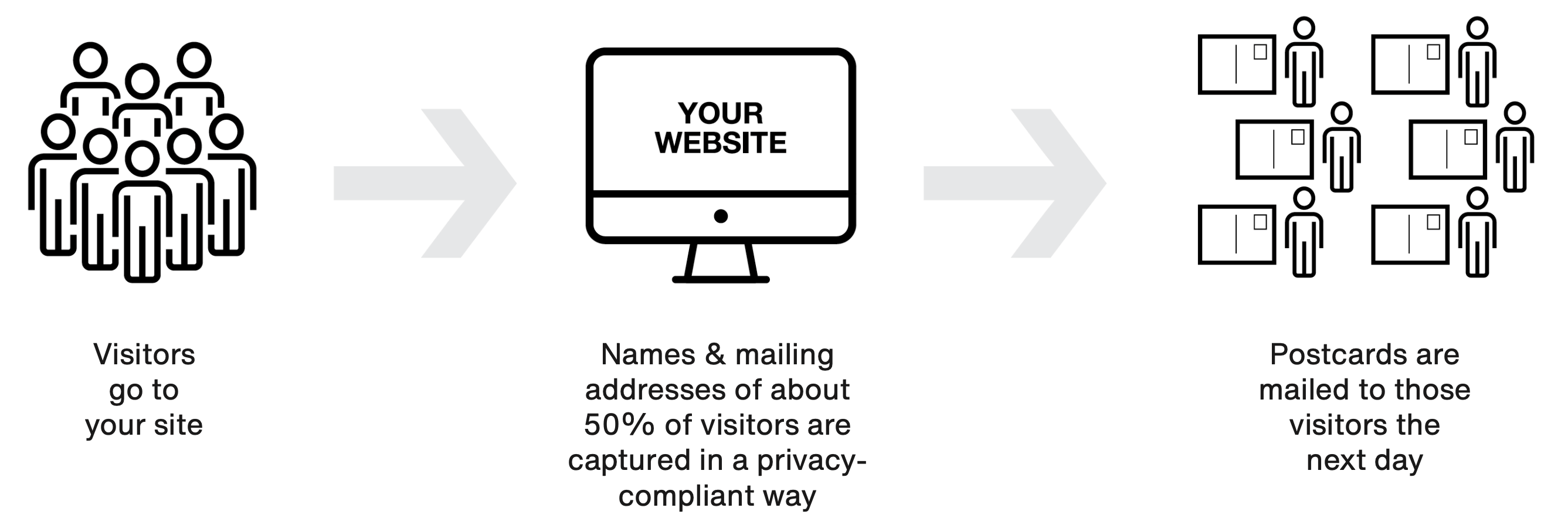 diagram showing how visitors go to your site and are then mailed postcards the next day