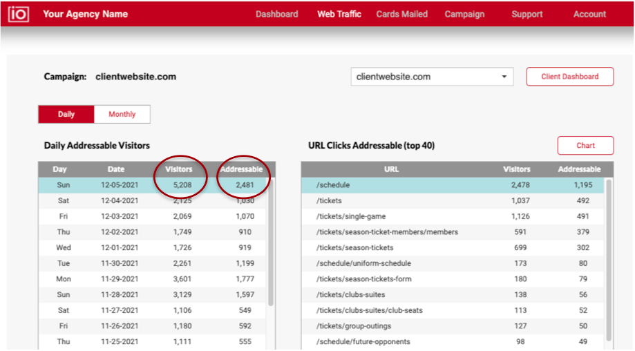 MiO Dashboard Visitors