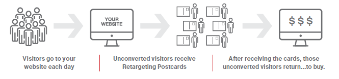 Unconverted visitors receive Retargeting Postcards Unconverted visitors receive Retargeting Postcards