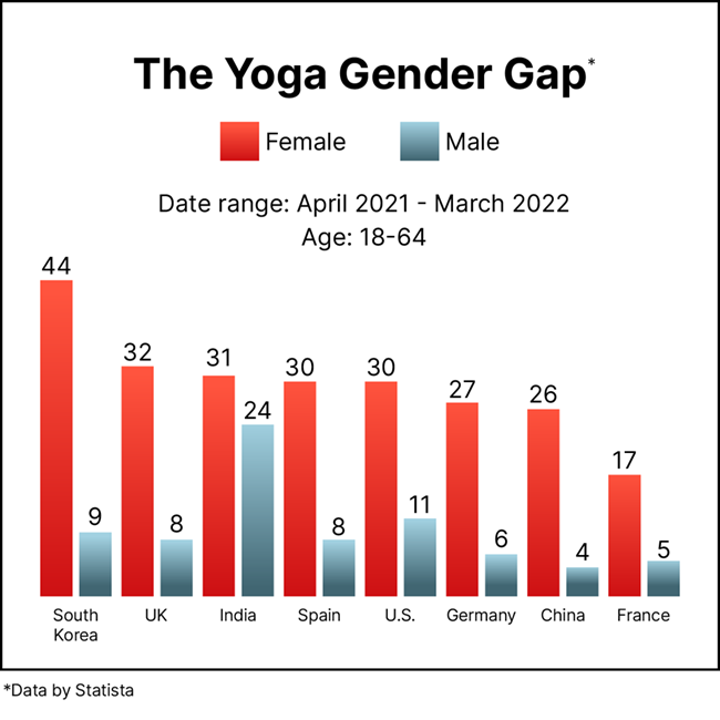 Yoga Gender Gap graph showing the percentage of male and females by country